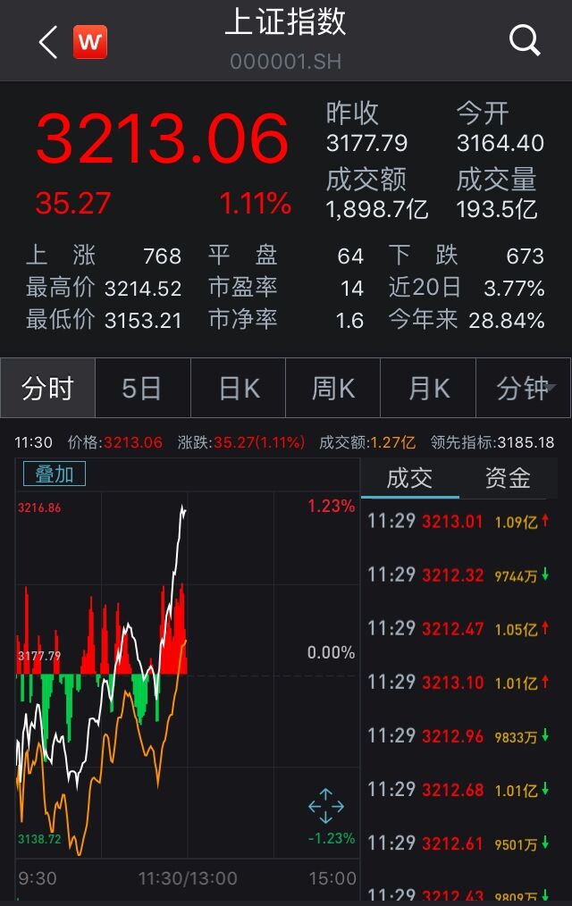 两市低开高走沪指涨1.11% 金融股扛领涨大旗(图)