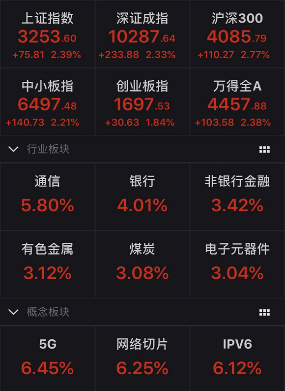 A股主要股指走势。