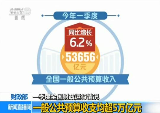 财政部：一季度一般公共预算收支均超5万亿元
