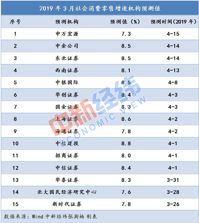 一季度中国经济数据今日将揭晓：消费增速或小幅回升