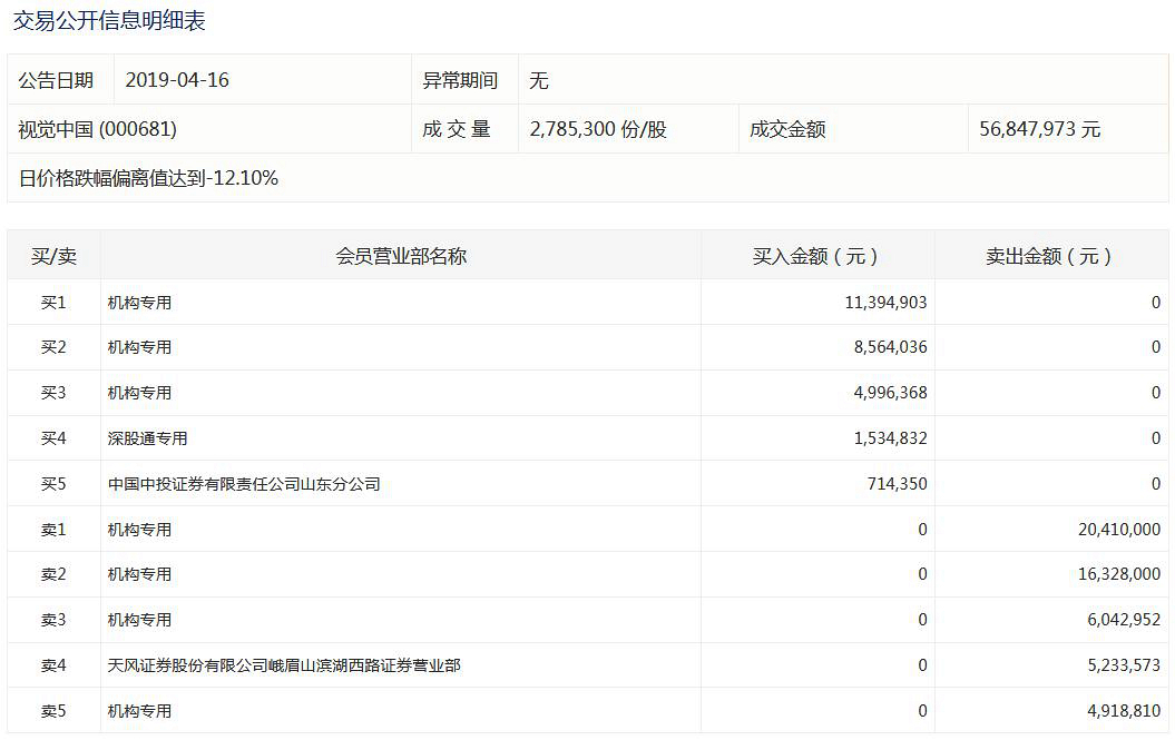 视觉中国三日市值消失53亿 基金预测还差一个跌停