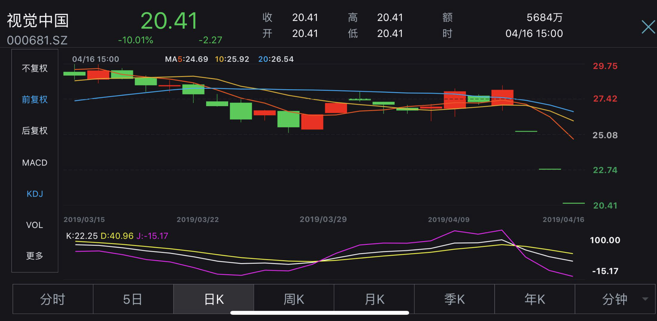 视觉中国三日市值消失53亿 基金预测还差一个跌停