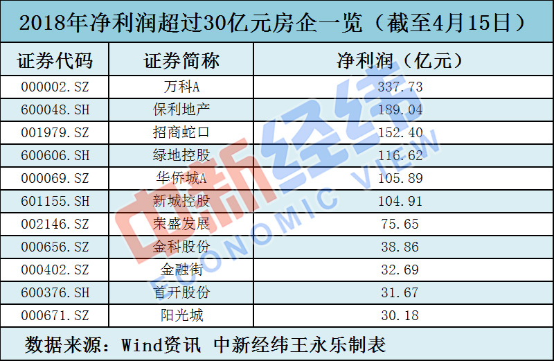 雷军薪酬百亿高不高？与A股房企净利比一下就知道了