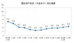 3月全国固定资产投资(不含农户)增长6.3%