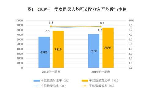 一季度全国居民人均可支配收入8493元 同比增长8.7%