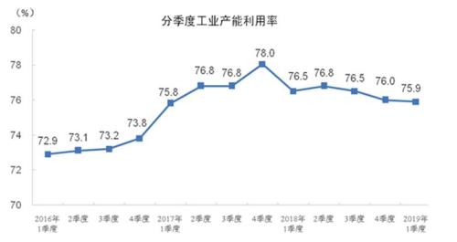 统计局：一季度全国工业产能利用率为75.9%