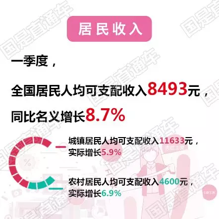【一图看懂】一季度经济数据公布 看看有哪些亮点
