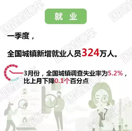 【一图看懂】一季度经济数据公布 看看有哪些亮点