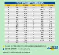 37城春季招聘平均月薪8050元 这两个行业平均薪酬上万