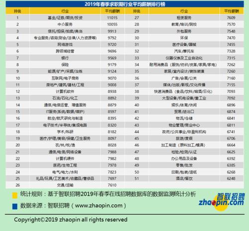 图片来源：智联招聘报告