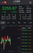 沪指反弹乏力跌0.23% 5G概念股持续发力近10股涨停