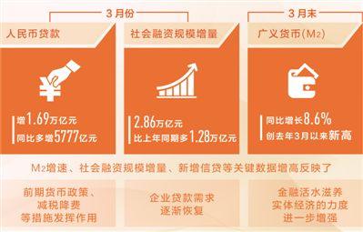 一季度社会融资规模明显增长 信贷投向结构改善优化