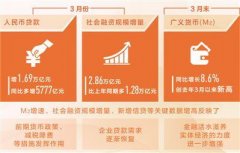 <b>一季度社会融资规模明显增长 信贷投向结构改善优化</b>