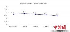 一季度北京GDP同比增长6.4% 新经济增加值占比1/3左右
