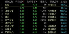 沪指险守3200点 猪肉概念股逆势拉升
