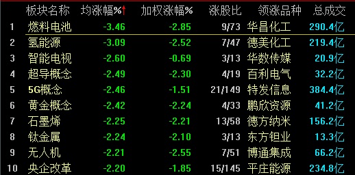 沪指险守3200点 猪肉概念股逆势拉升