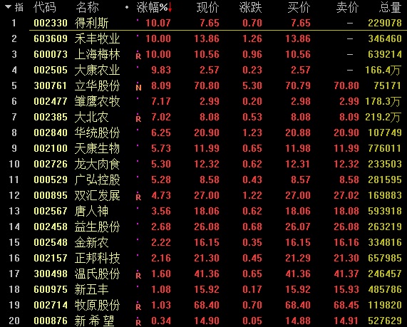 沪指险守3200点 猪肉概念股逆势拉升