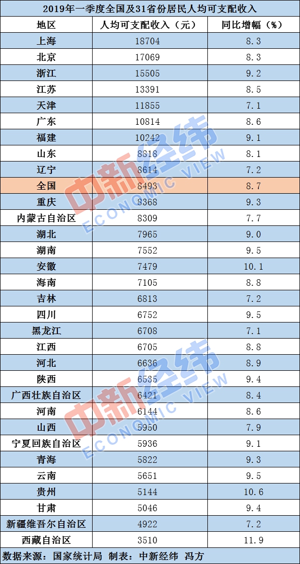 一季度居民收入榜：9省份跑赢全国，上海18704元居首