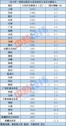 一季度居民收入榜：9省份跑赢全国，上海18704元居首