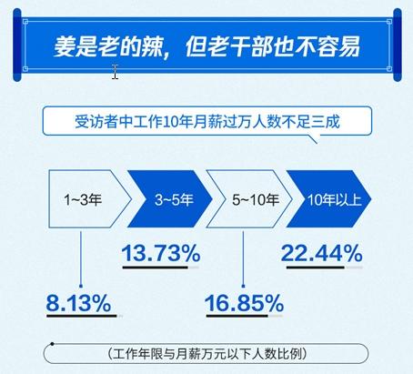 报告：近8成人工作10年月薪没过万 上海月薪过万人数最多