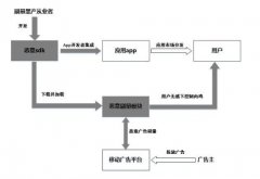 暴风影音等近千款APP遭恶意SDK嵌入偷刷赚营销费