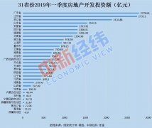 一季度房地产开发投资：粤苏浙领跑 18省份增速超全