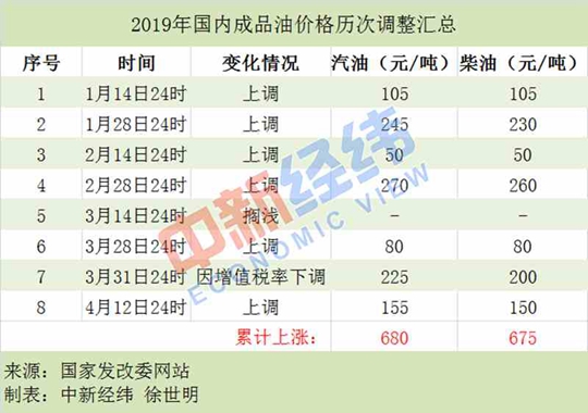 国内成品油价或实现年内第七涨！加满一箱油将多花6元