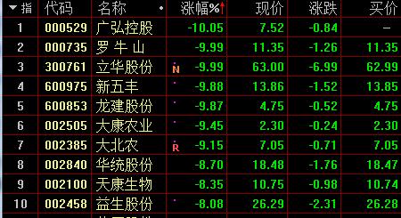 猪肉概念跌幅榜
