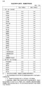 发改委：明起国内汽柴油价格每吨分别提高195和185元