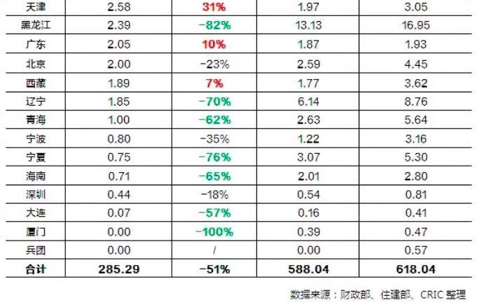 全国棚改计划开工量减少51% 三四线城市楼市怎么走