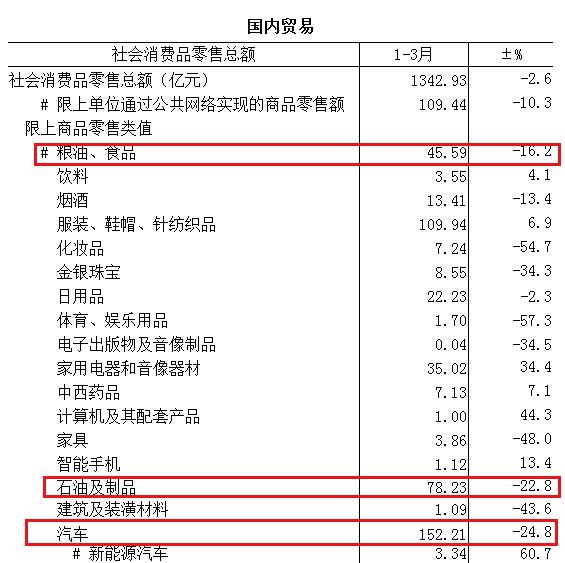 各地一季度消费增速排行榜：10省份超全国 天津倒数