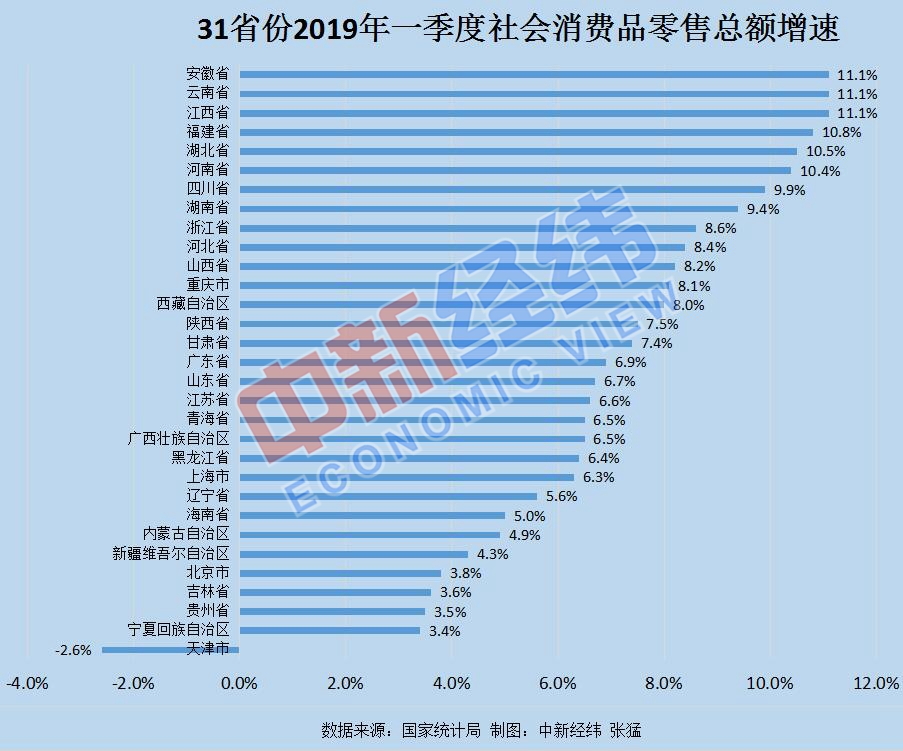 各地一季度消费增速排行榜：10省份超全国 天津倒数