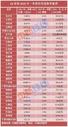 29省份晒一季度经济“成绩单”：16地跑赢全国