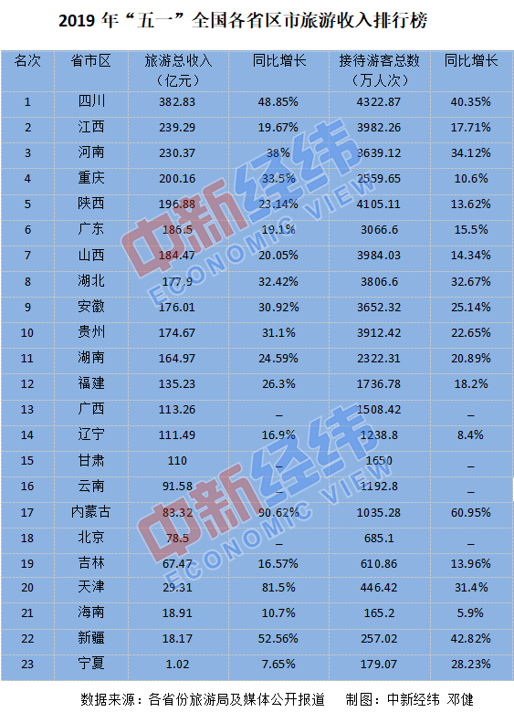 五一旅游收入“爆棚”：15省份超百亿 这个西南部省份竟排