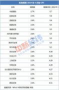 “猪、油”共振 4月份CPI小幅上涨可能性大