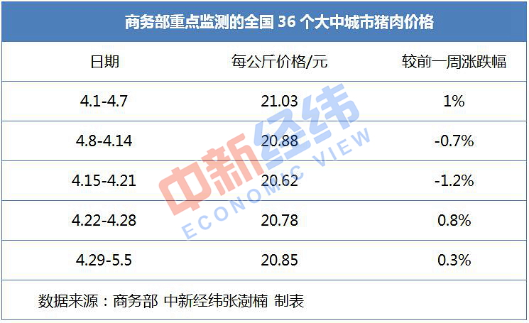 “猪、油”共振 4月份CPI小幅上涨可能性大