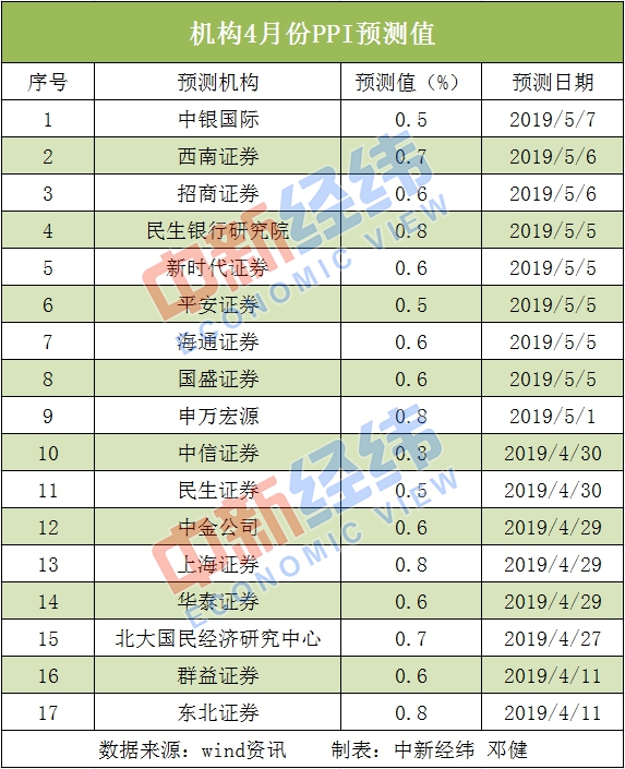市场需求转旺 机构预测：PPI指数或“二连升”