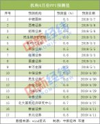 市场需求转旺 机构预测：PPI指数或“二连升”