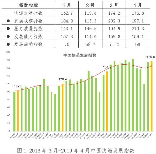 国家邮政局：4月中国快递发展指数176.8 同比提高16%