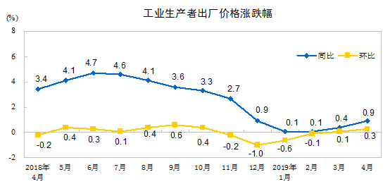 国家统计局：2019年4月份工业生产者出厂价格同比上涨0.9%