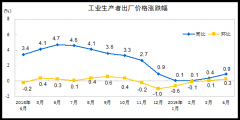 国家统计局：2019年4月份工业生产者出厂价格同比上涨0.9%