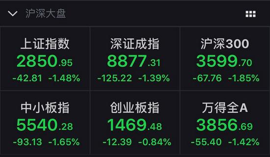 A股主要股指涨跌幅情况。