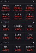 <b>A股10日开盘全线上涨 券商携手科技股崛起</b>