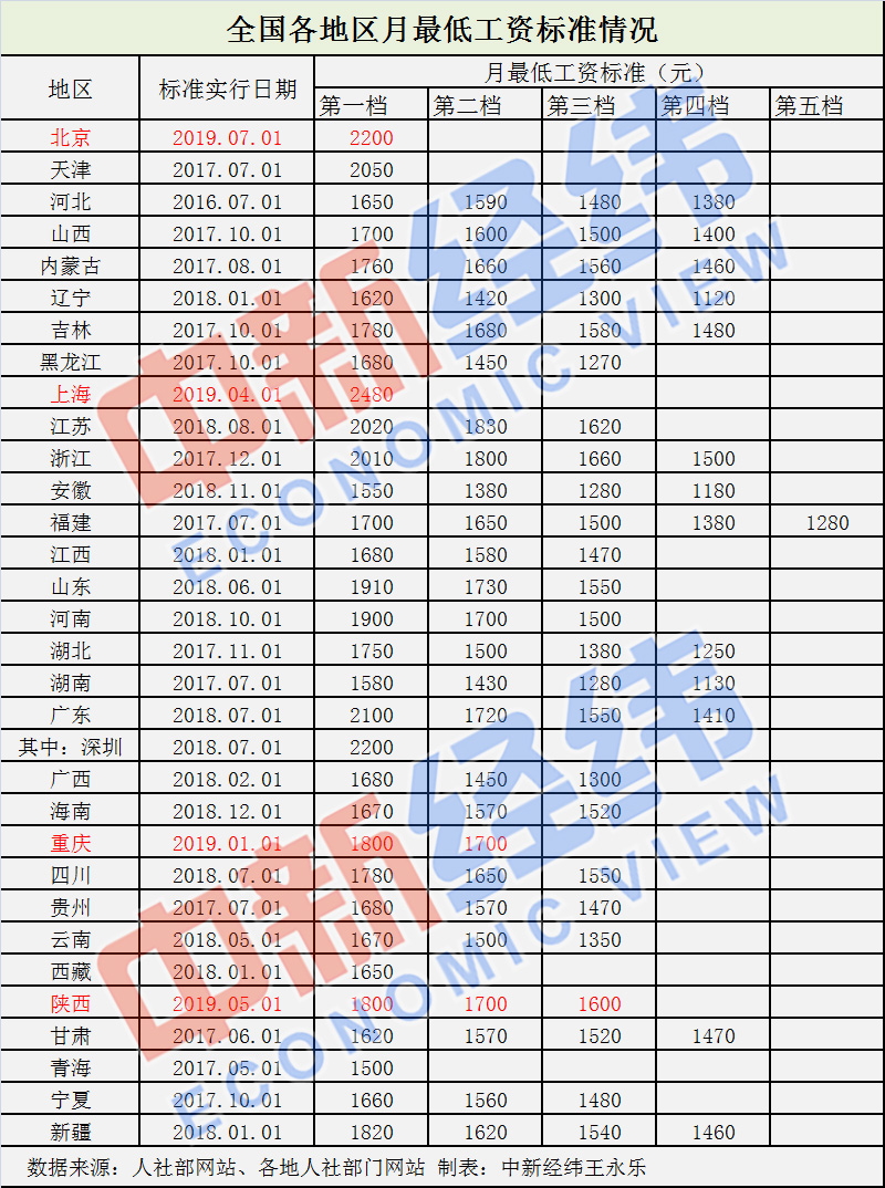 4地上调最低工资标准：上海9连涨 多地年内或跟进