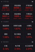 A股10日开盘全线上涨 沪指涨0.96%逾3400股飘红