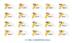 报告：新一线城市人才吸引力增强 这些城市受欢迎