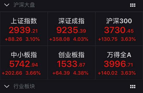 A股收盘主要股指涨幅情况。