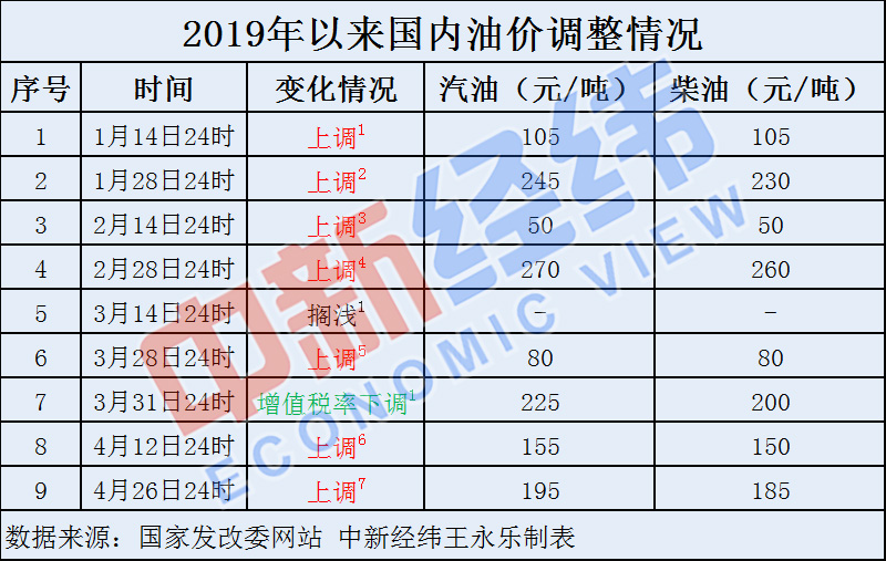 成品油价或迎年内第二降 加满一箱油将少花3元