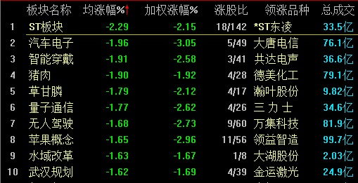 两市低位震荡沪指险守2900点 ST板块掀跌停潮