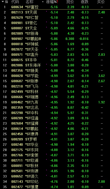 两市低位震荡沪指险守2900点 ST板块掀跌停潮